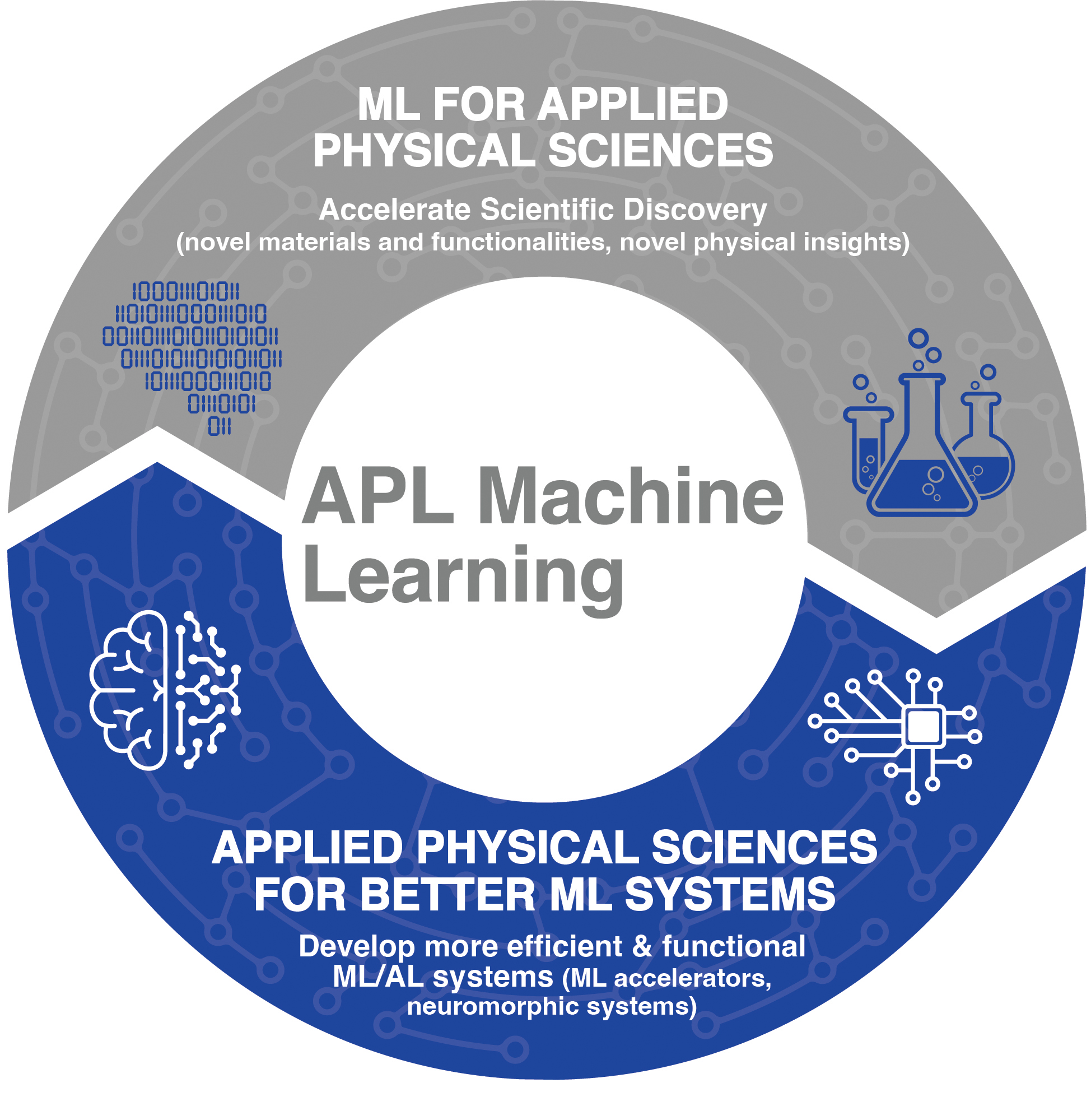 Graphic showing the difference of machine learning for physical sciences and applied physical sciences for better machine learning systems.
