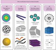 Classification of nanomaterials.