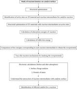 (a) Steps to identify a 2D sensor material. (b) Steps to study the reaction kinetics of a catalytic reaction. (c) Steps to identify the hydrogen storage material. (d) Steps to identify photocatalyst.