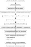 (a) Steps to identify a 2D sensor material. (b) Steps to study the reaction kinetics of a catalytic reaction. (c) Steps to identify the hydrogen storage material. (d) Steps to identify photocatalyst.