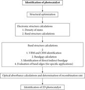 (a) Steps to identify a 2D sensor material. (b) Steps to study the reaction kinetics of a catalytic reaction. (c) Steps to identify the hydrogen storage material. (d) Steps to identify photocatalyst.