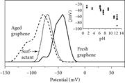 Zeta spectra for a fresh graphene—SDBS dispersion, an SDBS dispersion, and an aged (6 week old) graphene—SDBS dispersion. Inset: Zeta potential as a function of pH for SDBS—graphene dispersions.