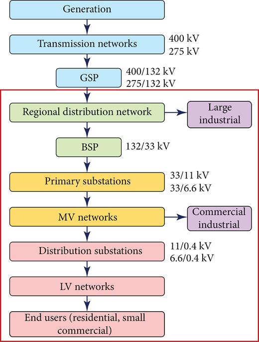 Distribution system structure in UK.