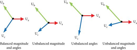 Voltage and current phasor diagram for a balanced and unbalanced three-phase network (Beharrysingh, 2014).