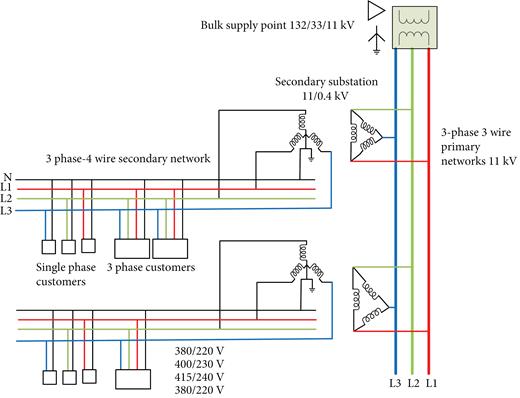 Typical European distribution network layout (Al-Jaahfreh and Mokryani, 2019).
