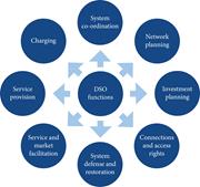 The key functions of DSO identified by ENA.
