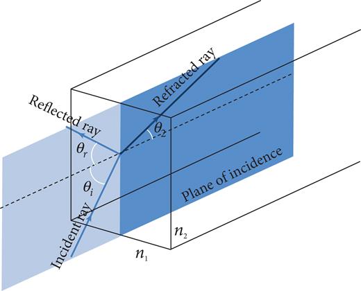 Reflection and refraction occurring at the interface of two media of different refractive indices (n1 and n2).
