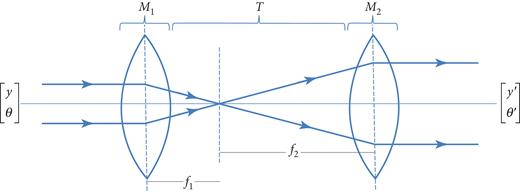 A simplistic beam-expander system using two biconvex lenses.