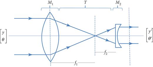 A typical beam-shrinker system with a convex–concave combination.