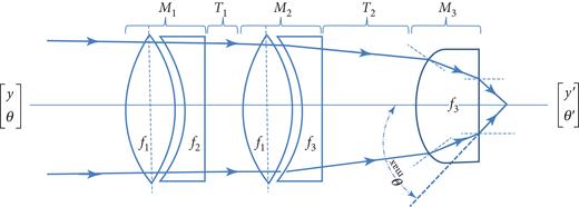 A simple objective lens, comprising several biconvex, plano–convex, and half-ball lenses.