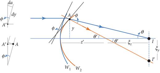 Ray and Matrix Optics: A Simple Theory of Light | Classical and Quantum ...
