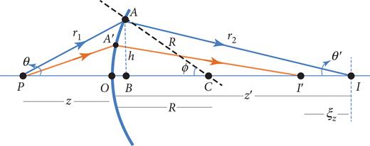 Aberration due to refraction at a spherical interface (transverse view).