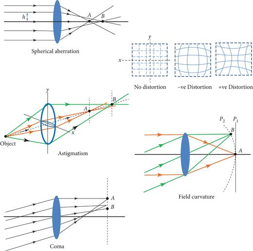 Five well-known aberration effects caused by spherical surfaces.
