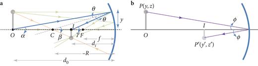 Reflection by a spherical mirror and image formation.