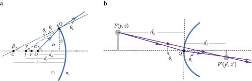 Refraction at a spherical surface.