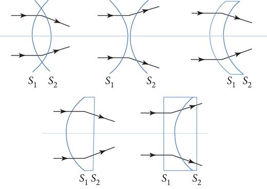 Lenses as various combinations of spherical and planar surfaces.