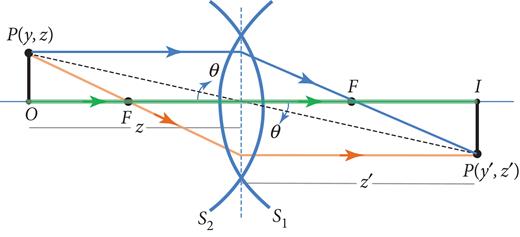 Ray propagation through the biconvex lens.