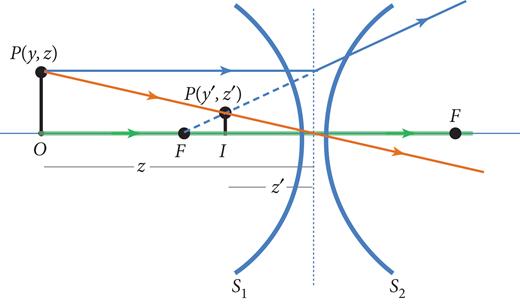Ray propagation through the biconcave lens.