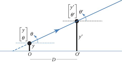 Ray-matrix formulation of ray propagation.