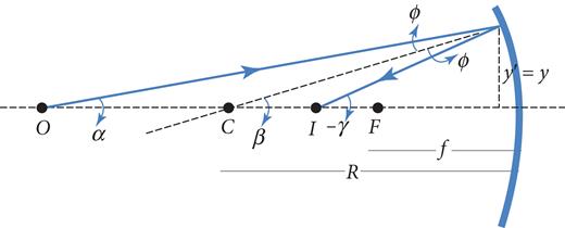 Matrix formulation for a concave mirror.