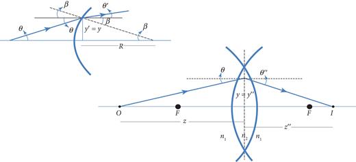 Matrix formulation for a biconvex lens. The inset shows the parameters (position and angles) for a lens surface.