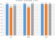 Classification performance of MLP-BP, MLP-GABP, and SVM based on the three WT methods.