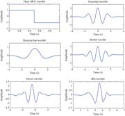 Some of the common wavelet mother functions.