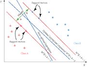Working principle of SVM. [The optimal hyper-plane can separate the two classes (A and B) with a wider margin compared to the non-optimal hyper-plane].