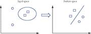 SVM non-linear classification of input space and feature space (higher dimension) (Samanta, 2004).
