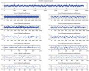 Detail and approximation decomposed six level signals of the healthy condition (db4 mother wavelet).