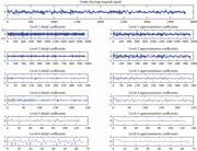 Detail and approximation decomposed six level signals of the bearing condition (db4 mother wavelet).
