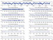 Detail and approximation decomposed six level signals of the looseness condition (db4 mother wavelet).