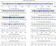 Detail and approximation decomposed six level signals of the impeller condition (db4 mother wavelet).
