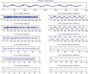 Detail and approximation decomposed six level signals of the imbalance condition (db4 mother wavelet).