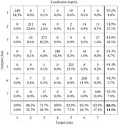 Overall confusion matrix with classification accuracy rate using MLP-GABP (CWT) with 240 non-normalized features.
