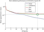 The mean square error chart for MLP-GABP (CWT) of 240 non-normalized features.