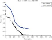 Best score value and mean score vs generation based MLP-GABP with CWT.