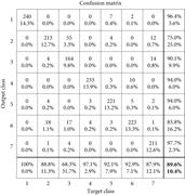 Overall classification accuracy rate using 10 hidden neurons with MLP-BP (CWT).
