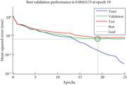 The mean square error chart for MLP-BP of 60 non-normalized approximate features using DWT (rbio1.5).