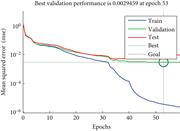 The mean square error chart for MLP-BP (CWT) using 60 non-normalized features.