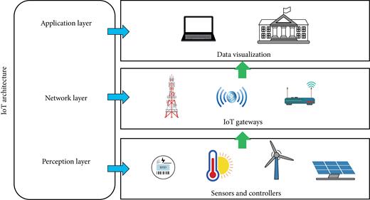 The three layers of an IoT architecture (Cheng and Lim, 2021).
