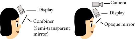Optical see-through and video see-through head-mounted display (Azuma et al., 2001).