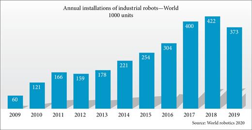 Annual worldwide installation of industrial robots (World Robotics, 2020a).