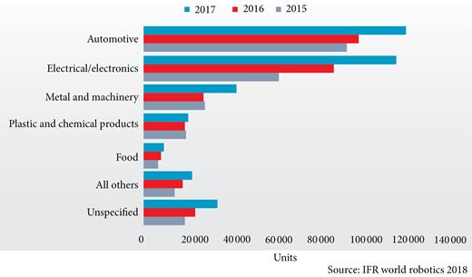 Estimated worldwide year-end supply of industrial robots by industries (Litzenberger et al., 2018).
