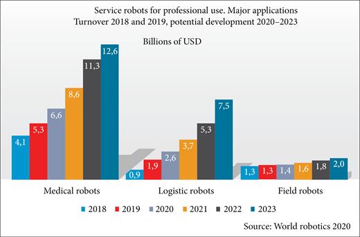 Turnover from sales of service robots for professional use (World Robotics, 2020b).