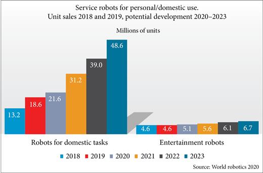Unit of sales of service robots for personal/domestic use (World Robotics, 2020c).