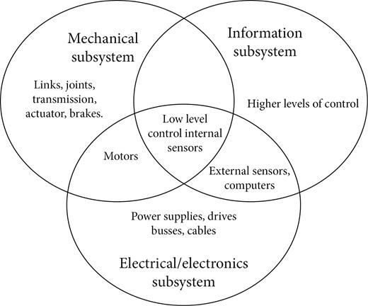 Subsystems of robots (Moulianitis and Aspragathos, 2015).