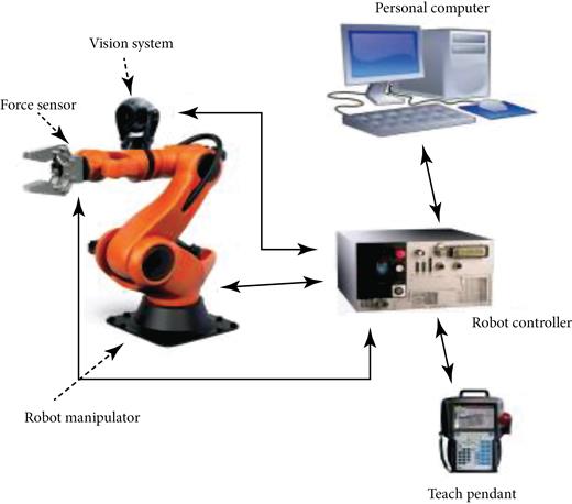 General components of industrial robotics (Moulianitis and Aspragathos, 2015).