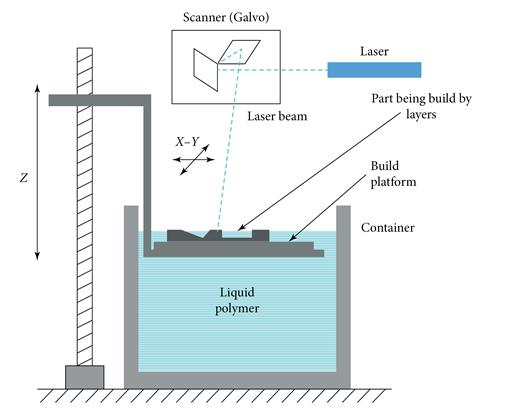 Stereolithography rapid prototyping method (Dudek and Rapacz-Kmita, 2016).