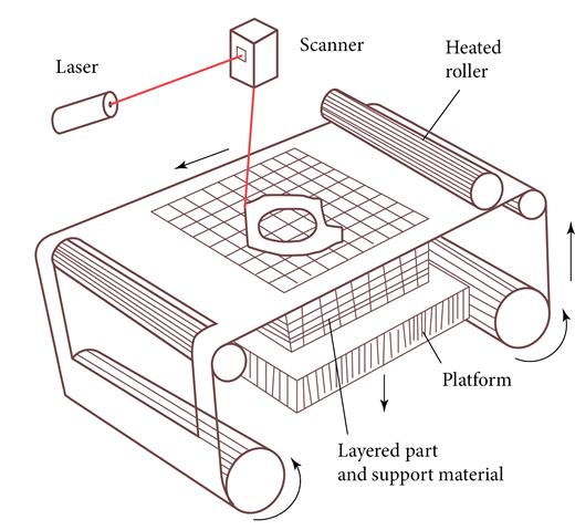 Laminated object manufacturing (Dudek and Rapacz-Kmita, 2016).